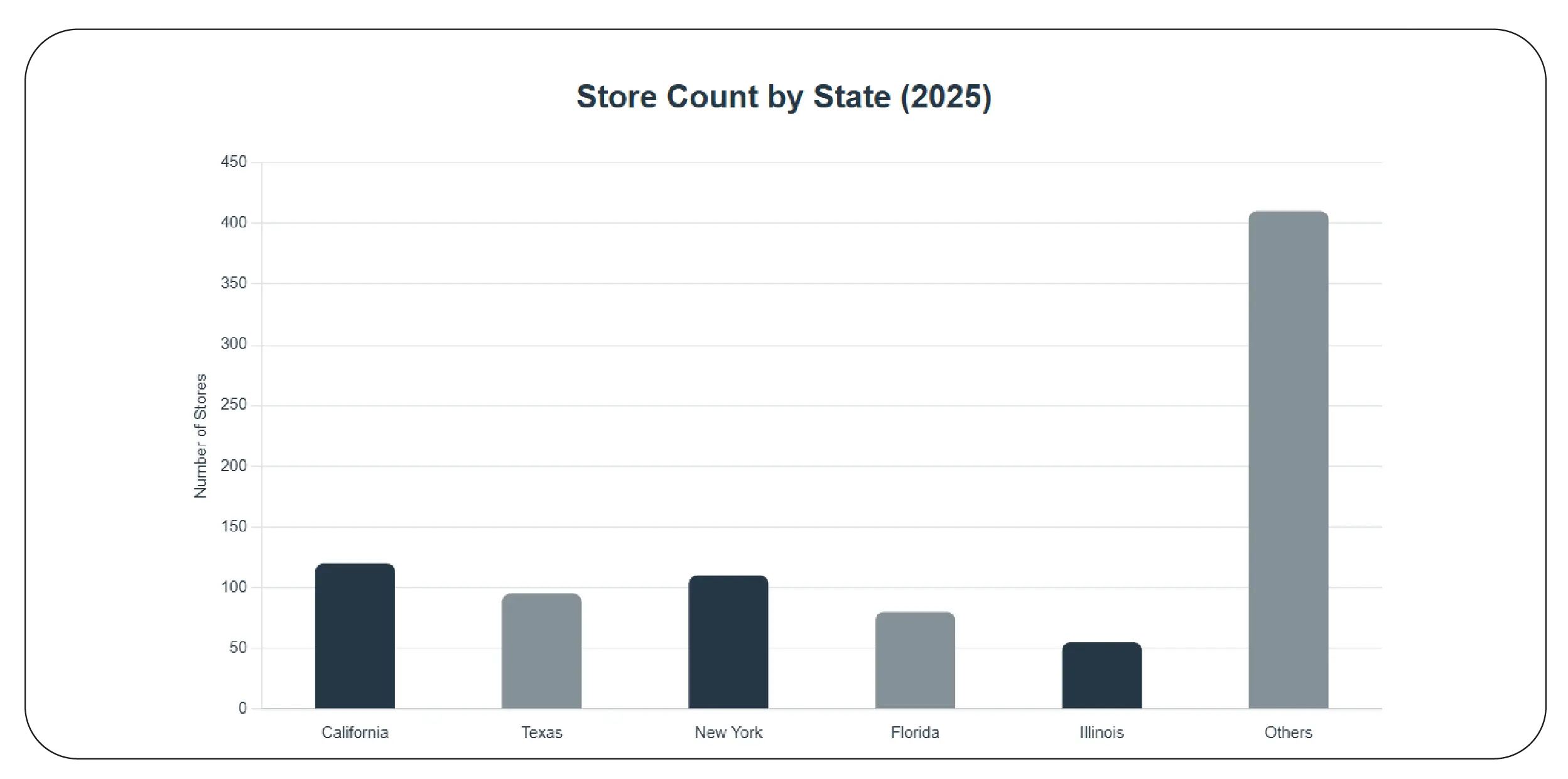 Store Count by State (2025)